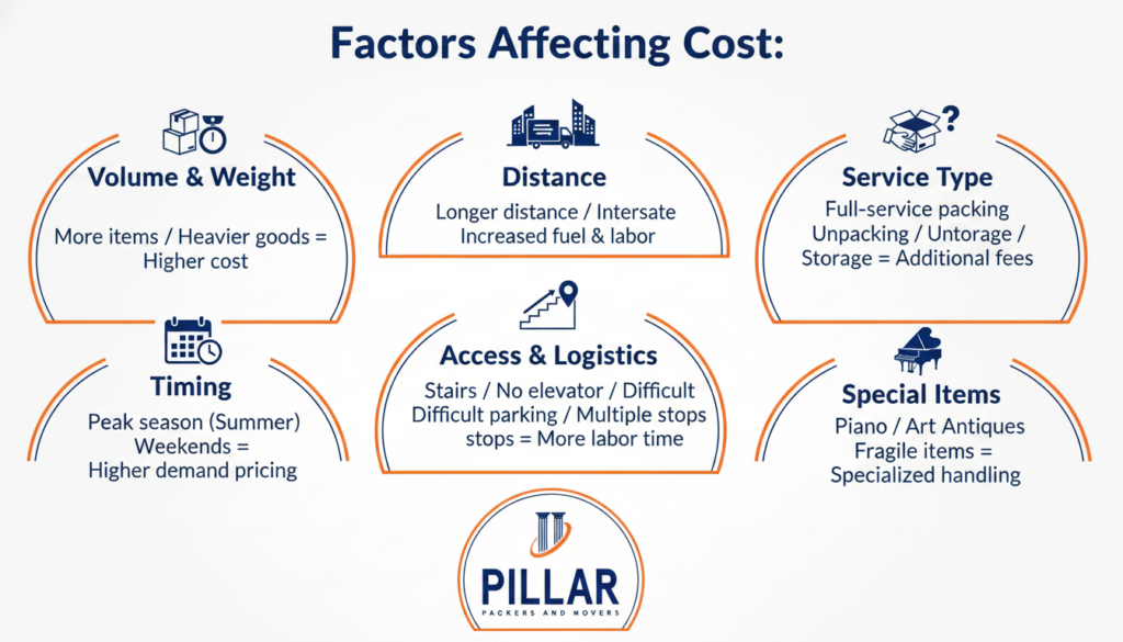 Factors Affecting Cost: