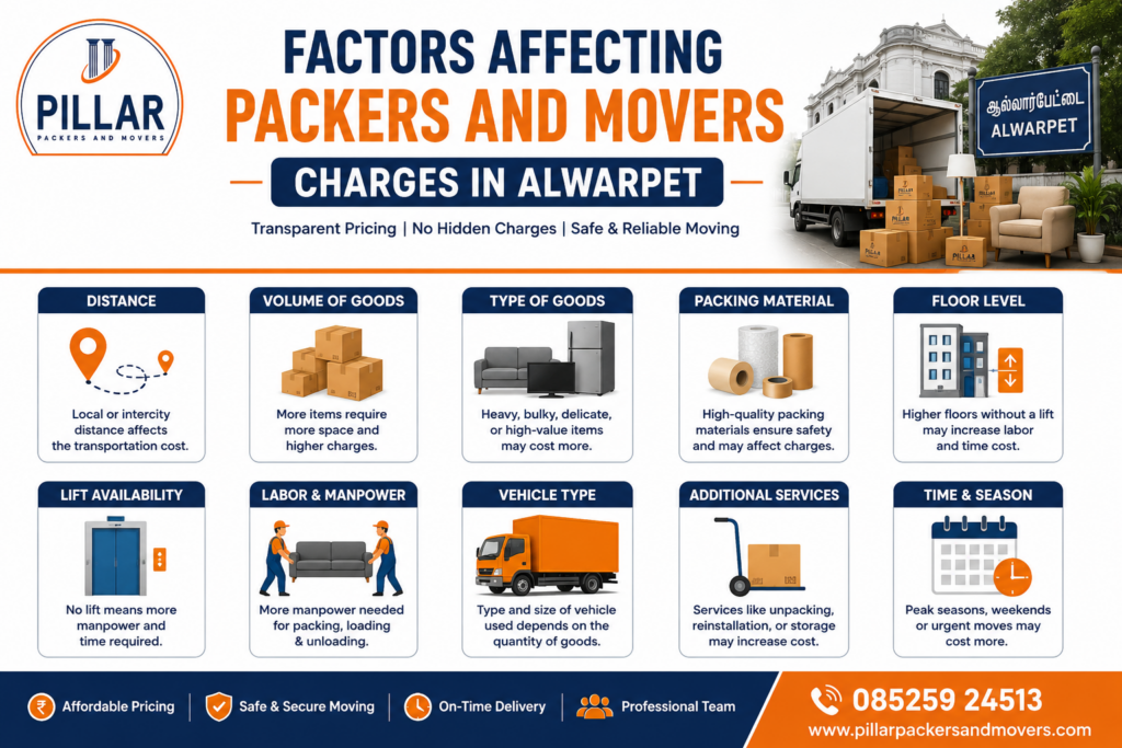 Factors Affecting Packers and Movers Charges in Alwarpet