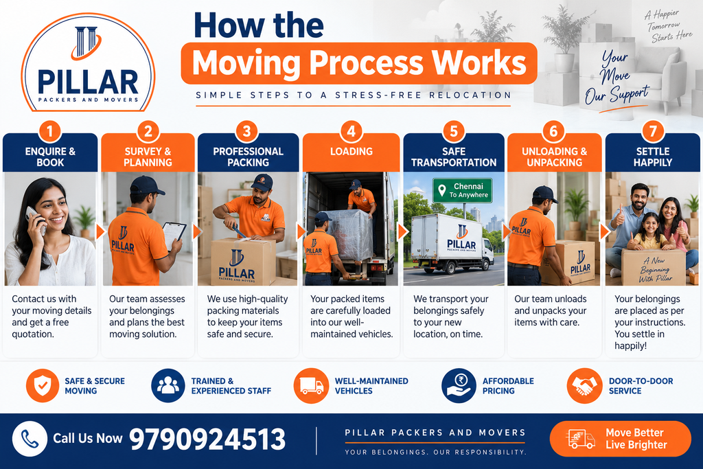 How the Moving Process Works